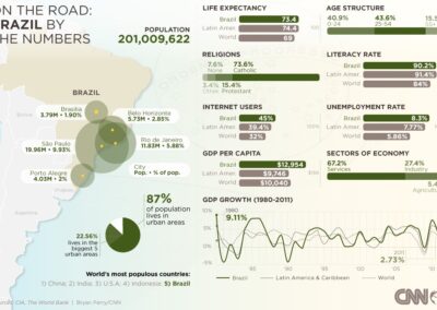 On the road: Brazil by the numbers