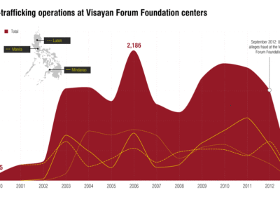 Visayan Forum anti-trafficking operations